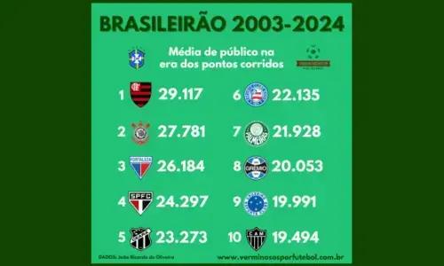 Ranking de Público do Brasileirão: 21 Anos em Números