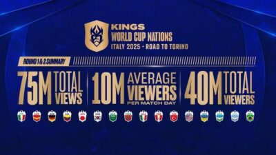 Kings World Cup Nations: 40 milhões de espectadores em 4 dias
