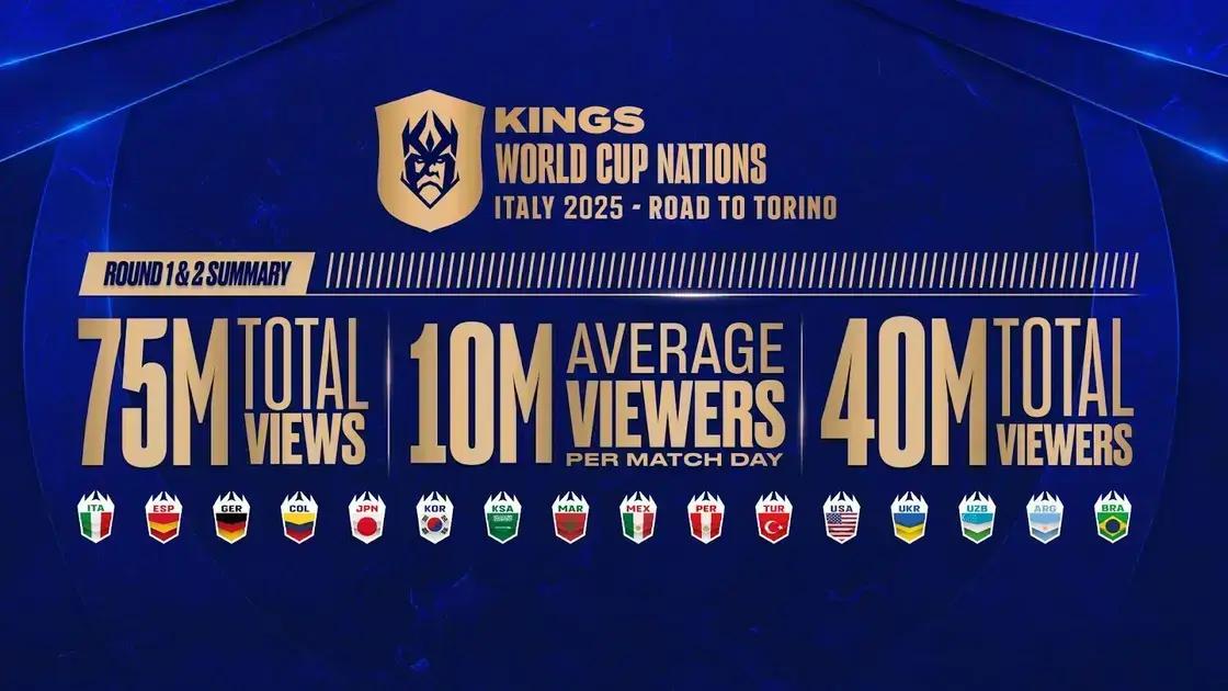 Kings World Cup Nations: 40 milhões de espectadores em 4 dias