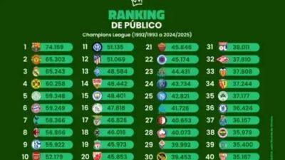 Top 10 Clubes com Maior Público na Champions League